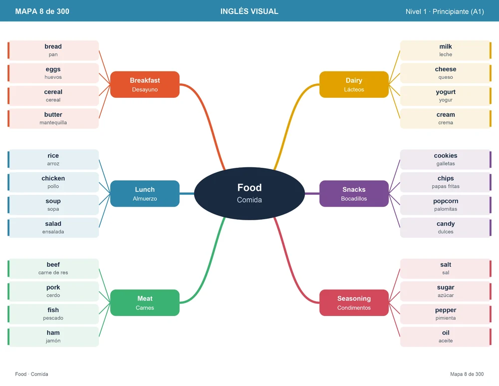 Mapa 8: Food — vocabulario de comida organizado por colores, con traducción al español