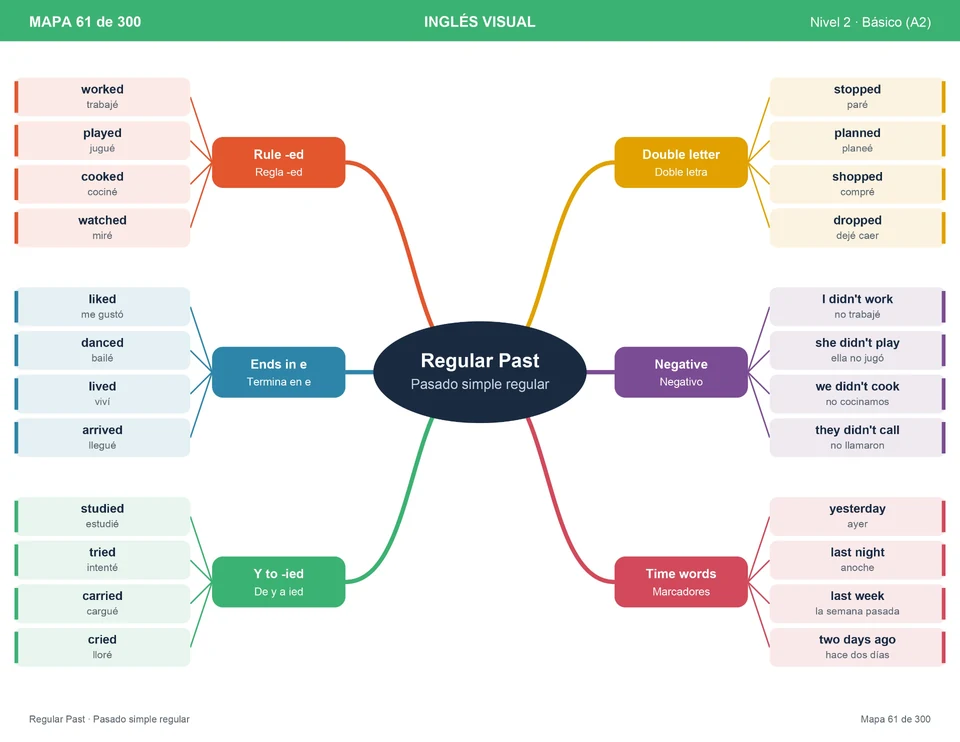 Mapa 61: Pasado simple regular, nivel A2